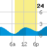 Sarasota tide chart for Monday, October 24, 2022