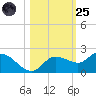 Sarasota tide chart for Tuesday, October 25, 2022