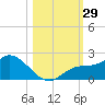 Sarasota tide chart for Saturday, October 29, 2022