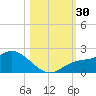 Sarasota tide chart for Sunday, October 30, 2022