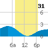 Sarasota tide chart for Monday, October 31, 2022