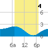 Sarasota tide chart for Tuesday, October 4, 2022