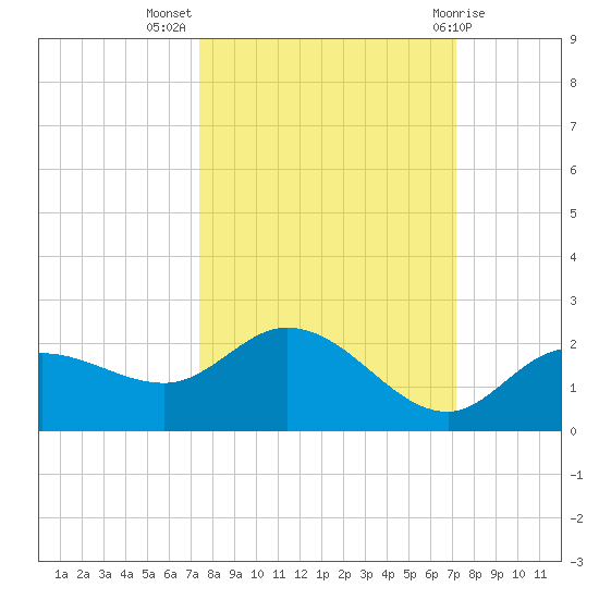 Sarasota tide chart for Friday, October 7, 2022