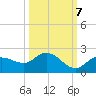 Sarasota tide chart for Friday, October 7, 2022