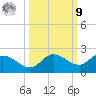 Sarasota tide chart for Sunday, October 9, 2022