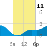 Sarasota tide chart for Friday, November 11, 2022