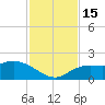 Sarasota tide chart for Tuesday, November 15, 2022