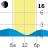 Sarasota tide chart for Wednesday, November 16, 2022