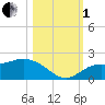 Sarasota tide chart for Tuesday, November 1, 2022