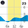 Sarasota tide chart for Wednesday, November 23, 2022