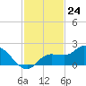 Sarasota tide chart for Thursday, November 24, 2022