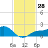 Sarasota tide chart for Monday, November 28, 2022