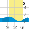 Sarasota tide chart for Wednesday, November 2, 2022