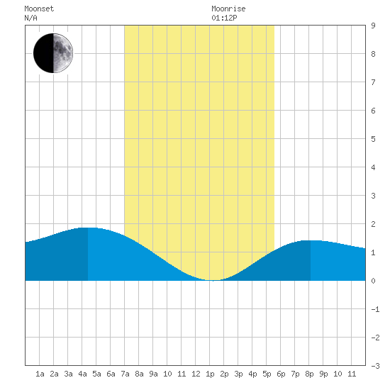 Sarasota tide chart for Wednesday, November 30, 2022