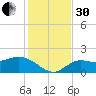 Sarasota tide chart for Wednesday, November 30, 2022