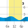 Sarasota tide chart for Thursday, November 3, 2022