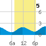 Sarasota tide chart for Saturday, November 5, 2022