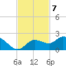 Sarasota tide chart for Monday, November 7, 2022