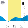 Sarasota tide chart for Tuesday, November 8, 2022