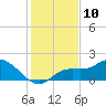 Sarasota tide chart for Saturday, December 10, 2022
