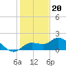 Sarasota tide chart for Tuesday, December 20, 2022