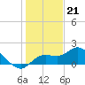 Sarasota tide chart for Wednesday, December 21, 2022