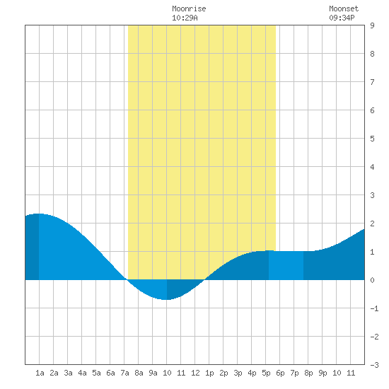 Sarasota tide chart for Monday, December 26, 2022