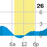 Sarasota tide chart for Monday, December 26, 2022
