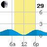 Sarasota tide chart for Thursday, December 29, 2022