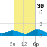 Sarasota tide chart for Friday, December 30, 2022