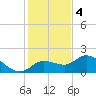 Sarasota tide chart for Sunday, December 4, 2022