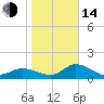 Sarasota tide chart for Saturday, January 14, 2023