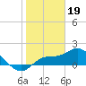 Sarasota tide chart for Thursday, January 19, 2023