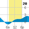 Sarasota tide chart for Friday, January 20, 2023