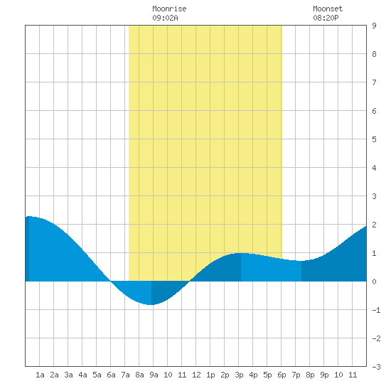 Sarasota tide chart for Monday, January 23, 2023