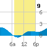 Sarasota tide chart for Monday, January 9, 2023