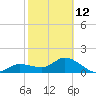 Sarasota tide chart for Sunday, February 12, 2023