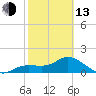 Sarasota tide chart for Monday, February 13, 2023
