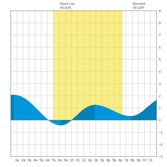Sarasota tide chart for Tuesday, February 21, 2023