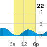 Sarasota tide chart for Wednesday, February 22, 2023