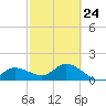 Sarasota tide chart for Friday, February 24, 2023