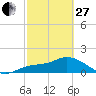 Sarasota tide chart for Monday, February 27, 2023