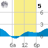 Sarasota tide chart for Sunday, February 5, 2023