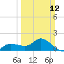 Sarasota tide chart for Sunday, March 12, 2023