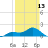 Sarasota tide chart for Monday, March 13, 2023