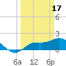 Sarasota tide chart for Friday, March 17, 2023