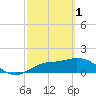 Sarasota tide chart for Wednesday, March 1, 2023