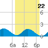 Sarasota tide chart for Wednesday, March 22, 2023