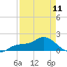 Sarasota tide chart for Tuesday, April 11, 2023