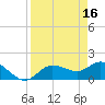 Sarasota tide chart for Sunday, April 16, 2023
